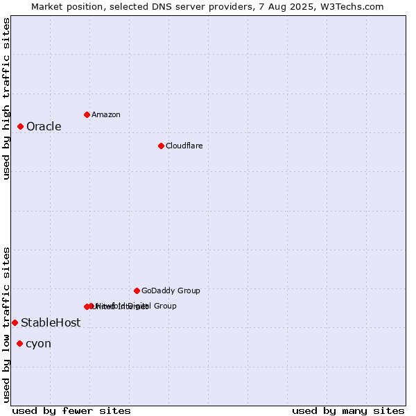 Market position of Oracle vs. cyon vs. StableHost