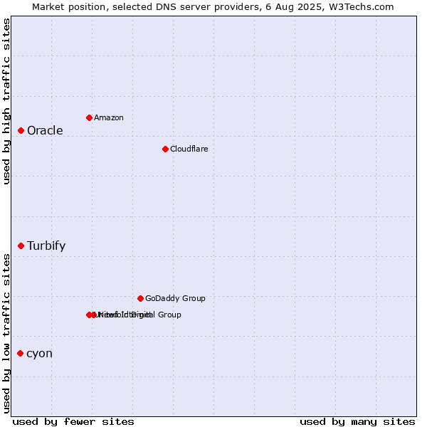 Market position of Turbify vs. Oracle vs. cyon