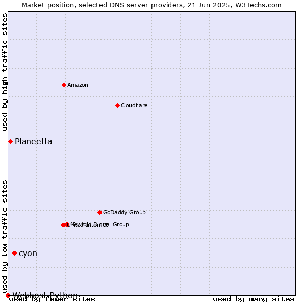 Market position of cyon vs. Planeetta vs. Webhost Python