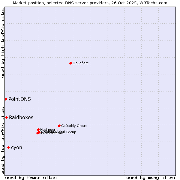 Market position of cyon vs. Raidboxes vs. PointDNS