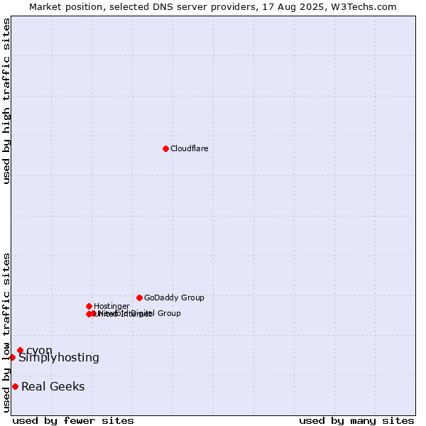 Market position of cyon vs. Real Geeks vs. Simplyhosting