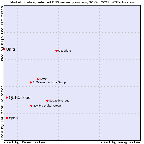 Market position of cyon vs. QUIC.cloud vs. Uniti