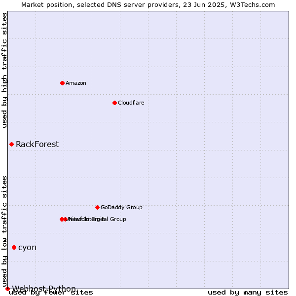 Market position of cyon vs. RackForest vs. Webhost Python