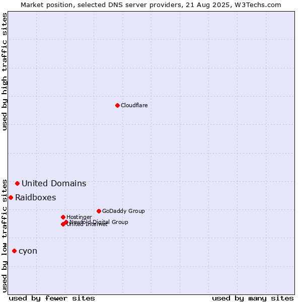 Market position of United Domains vs. cyon vs. Raidboxes