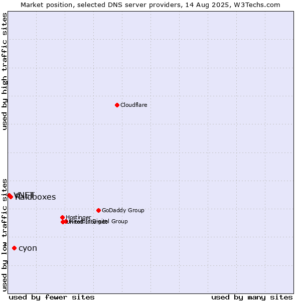 Market position of cyon vs. Raidboxes vs. VNET