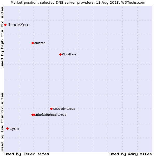 Market position of cyon vs. RcodeZero
