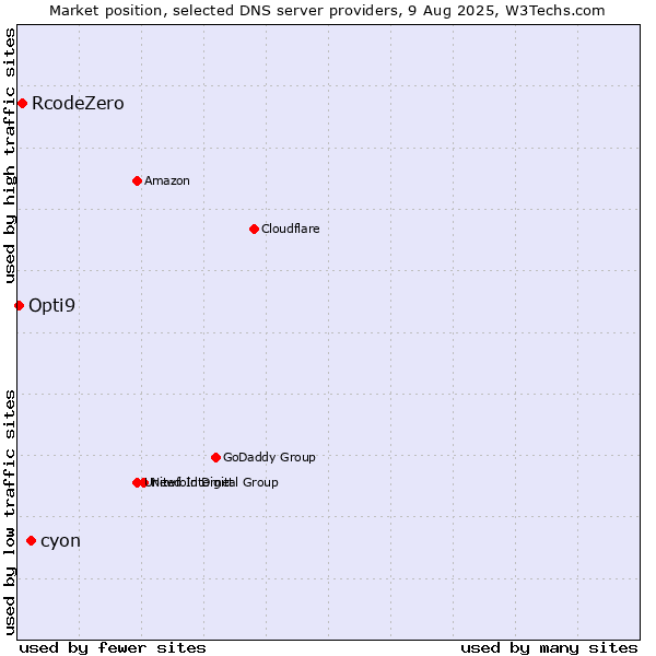 Market position of cyon vs. RcodeZero vs. Opti9