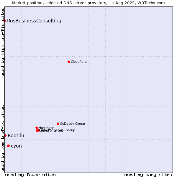 Market position of cyon vs. Root.lu vs. RosBusinessConsulting