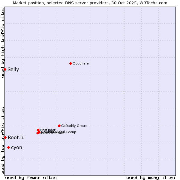 Market position of cyon vs. Root.lu vs. Selly
