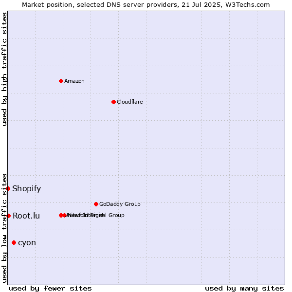 Market position of cyon vs. Root.lu vs. Shopify