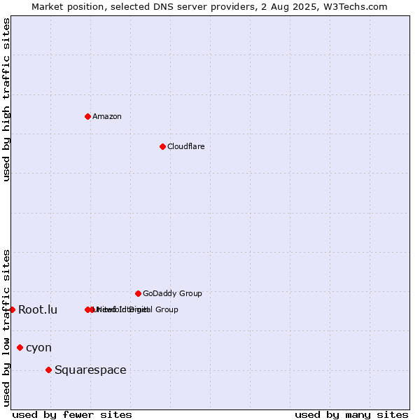 Market position of Squarespace vs. cyon vs. Root.lu