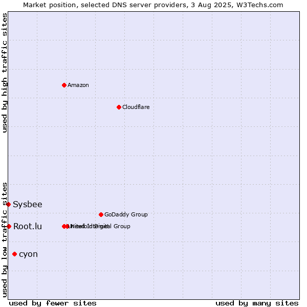 Market position of cyon vs. Root.lu vs. Sysbee