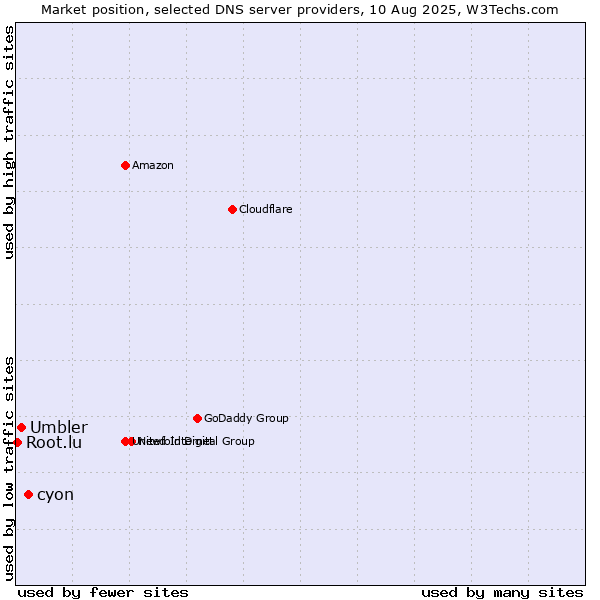 Market position of cyon vs. Umbler vs. Root.lu
