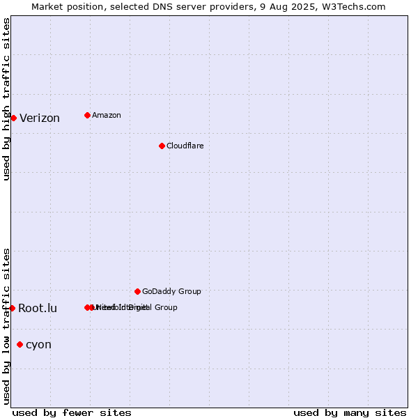 Market position of cyon vs. Verizon vs. Root.lu