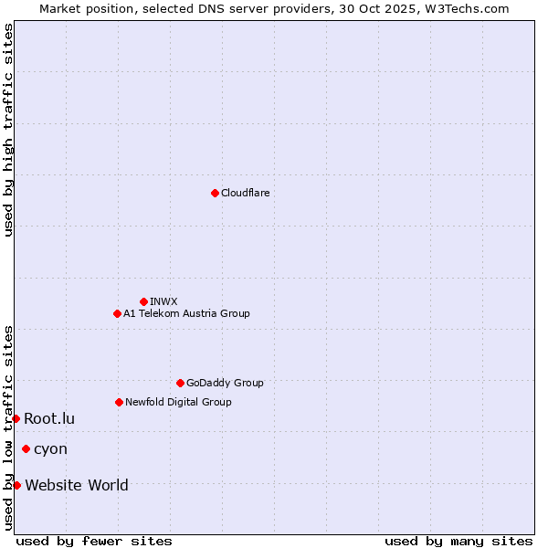 Market position of cyon vs. Website World vs. Root.lu