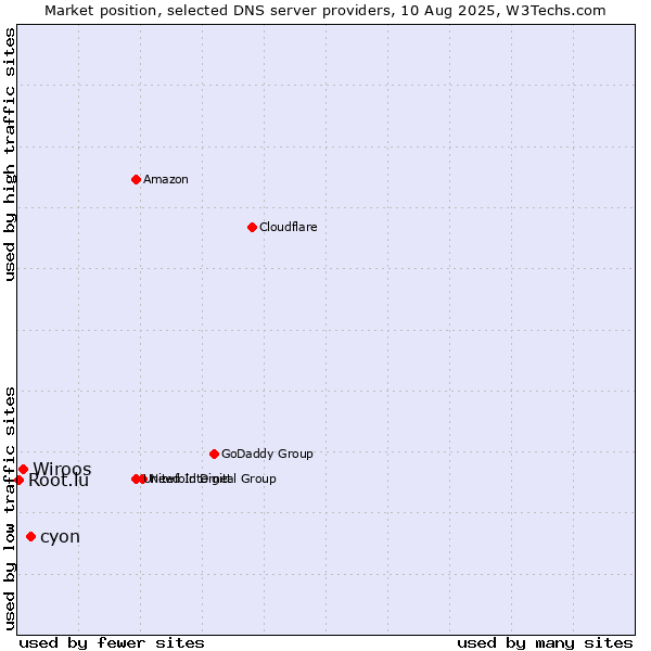 Market position of cyon vs. Wiroos vs. Root.lu