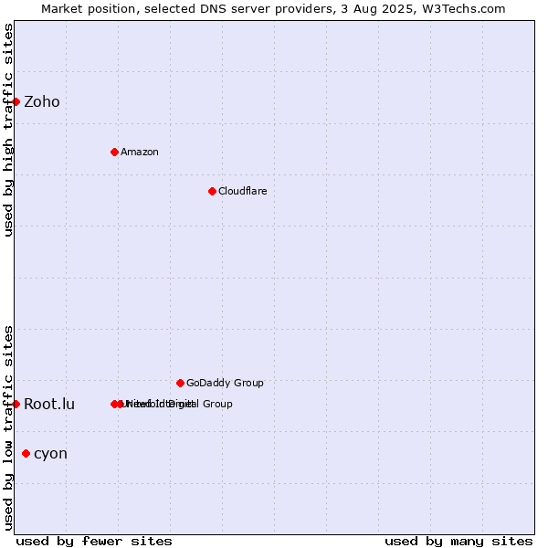 Market position of cyon vs. Zoho vs. Root.lu