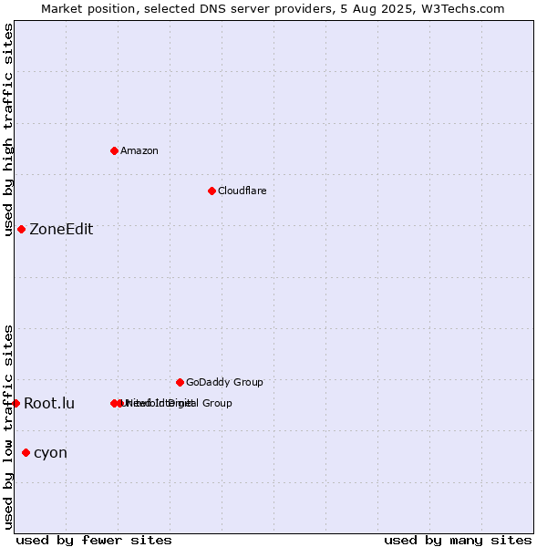 Market position of cyon vs. ZoneEdit vs. Root.lu