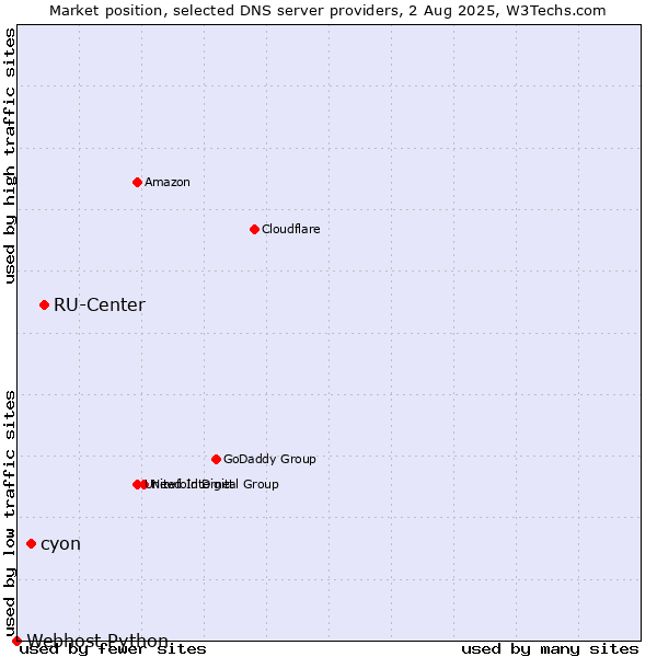 Market position of RU-Center vs. cyon vs. Webhost Python