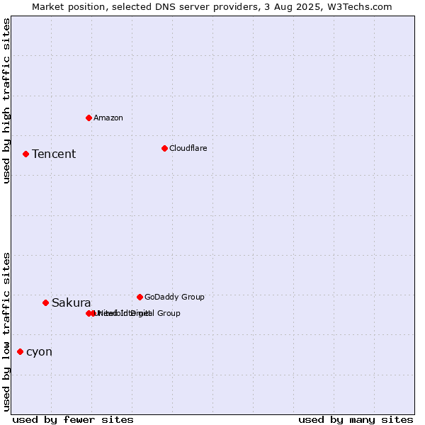 Market position of Sakura vs. Tencent vs. cyon