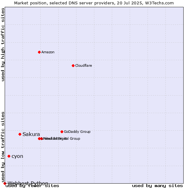 Market position of Sakura vs. cyon vs. Webhost Python