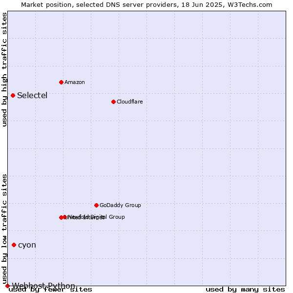 Market position of cyon vs. Selectel vs. Webhost Python