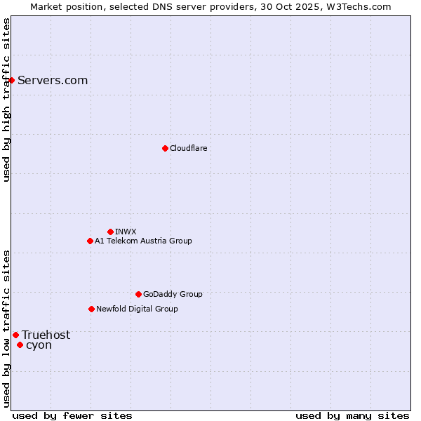 Market position of cyon vs. Truehost vs. Servers.com