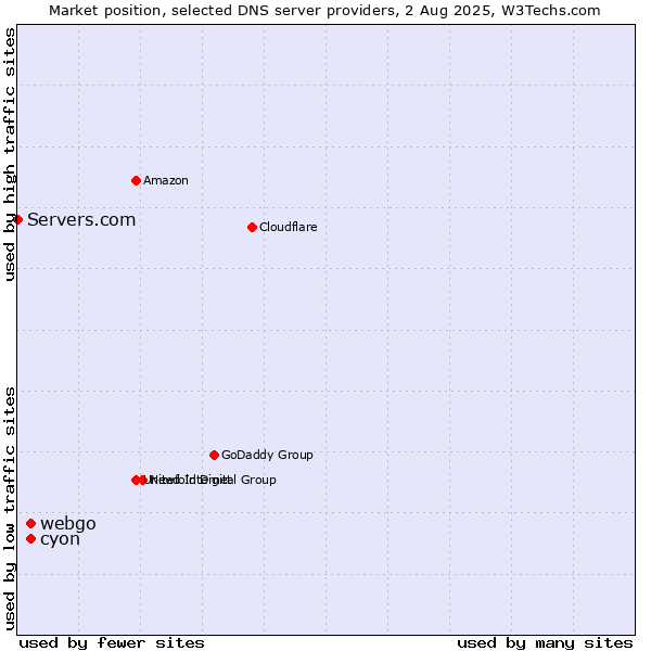 Market position of cyon vs. webgo vs. Servers.com
