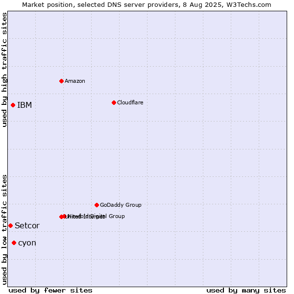 Market position of cyon vs. IBM vs. Setcor