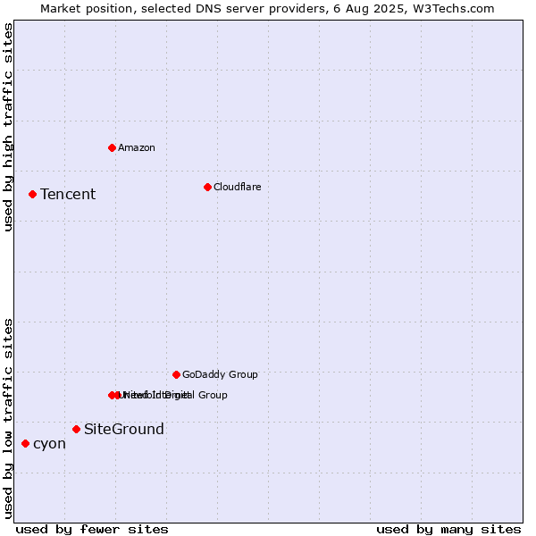 Market position of SiteGround vs. Tencent vs. cyon
