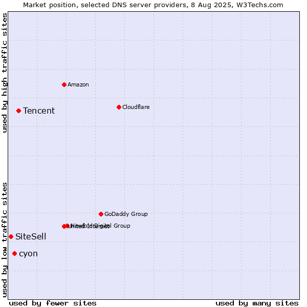 Market position of Tencent vs. cyon vs. SiteSell
