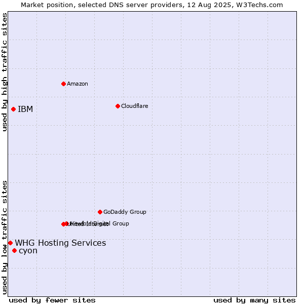 Market position of cyon vs. IBM vs. WHG Hosting Services