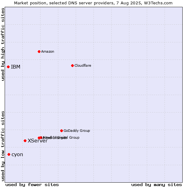 Market position of XServer vs. cyon vs. IBM