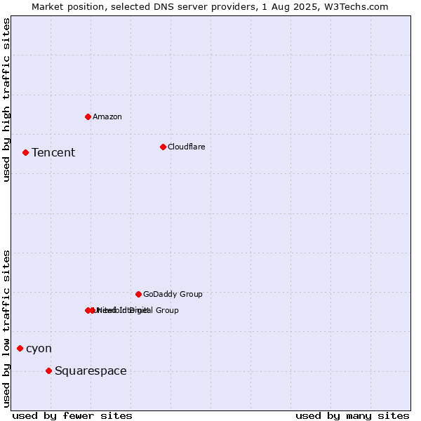 Market position of Squarespace vs. Tencent vs. cyon