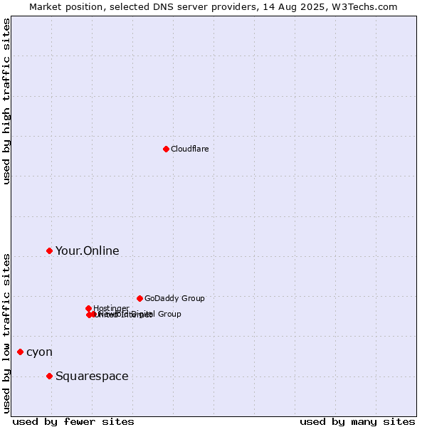 Market position of Squarespace vs. Your.Online vs. cyon
