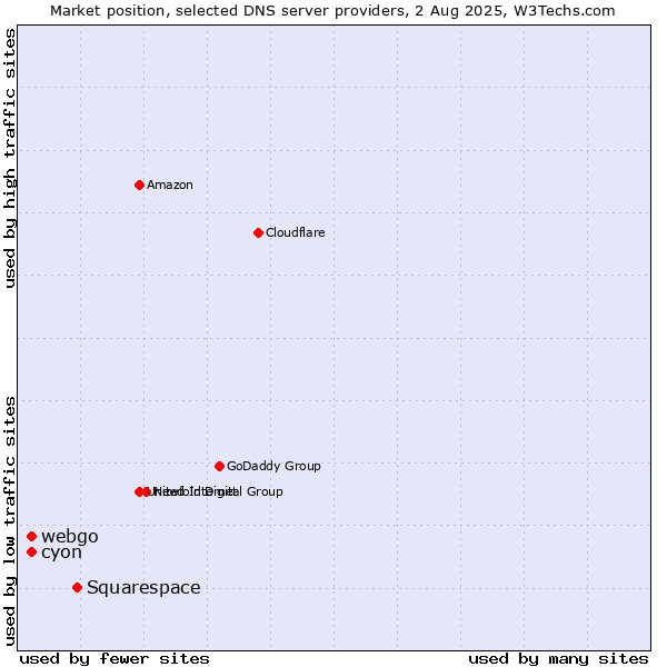 Market position of Squarespace vs. cyon vs. webgo