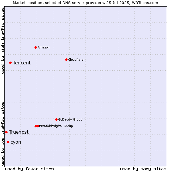 Market position of Tencent vs. cyon vs. Truehost