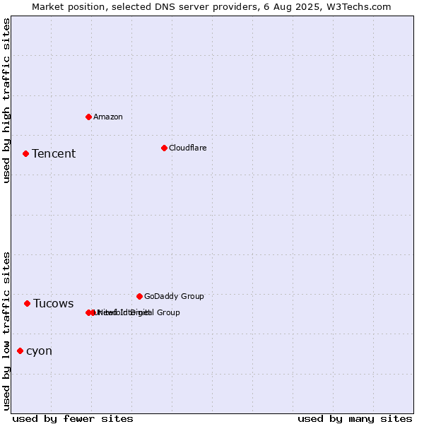 Market position of Tucows vs. Tencent vs. cyon