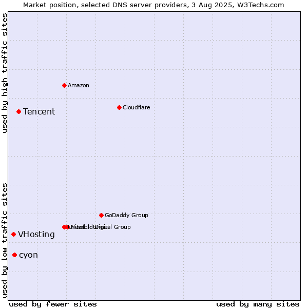 Market position of Tencent vs. cyon vs. VHosting