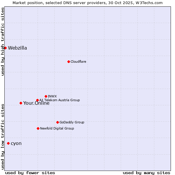 Market position of Your.Online vs. cyon vs. Webzilla