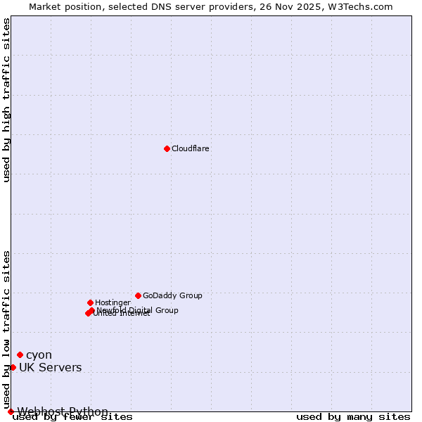 Market position of cyon vs. UK Servers vs. Webhost Python
