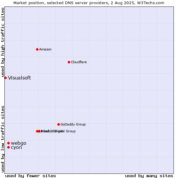 Market position of cyon vs. webgo vs. Visualsoft