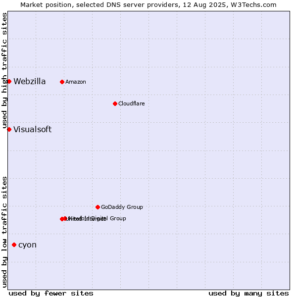 Market position of cyon vs. Visualsoft vs. Webzilla