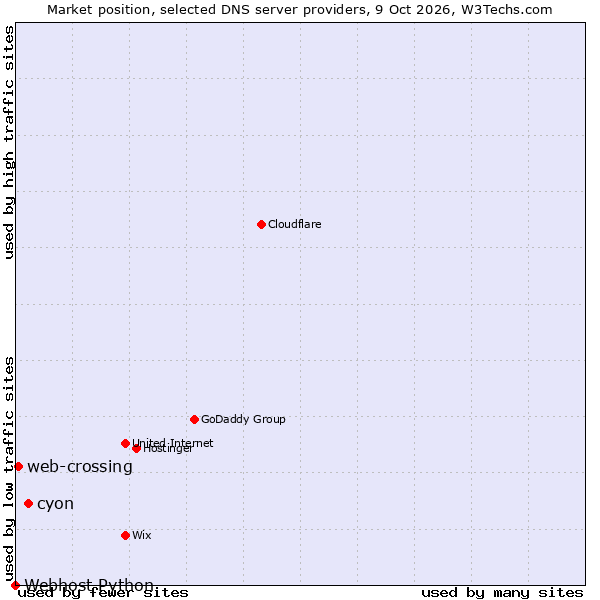 Market position of cyon vs. web-crossing vs. Webhost Python