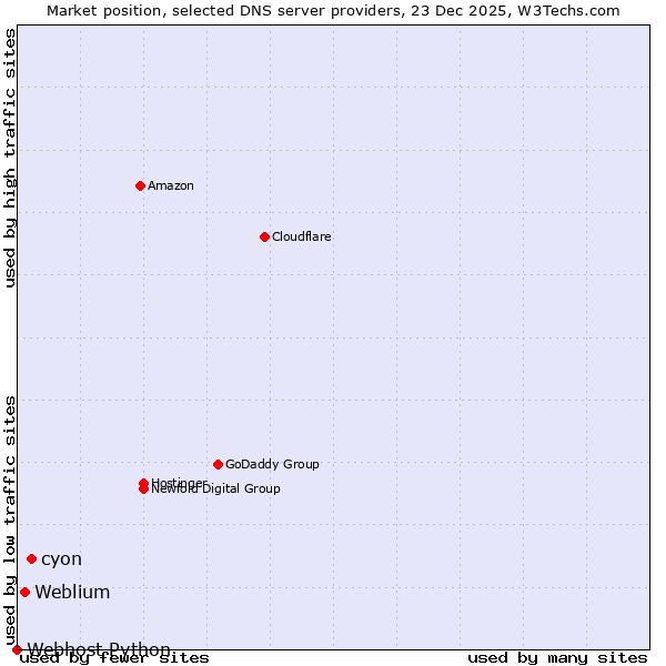 Market position of cyon vs. Weblium vs. Webhost Python