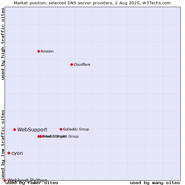 Market position of WebSupport vs. cyon vs. Webhost Python