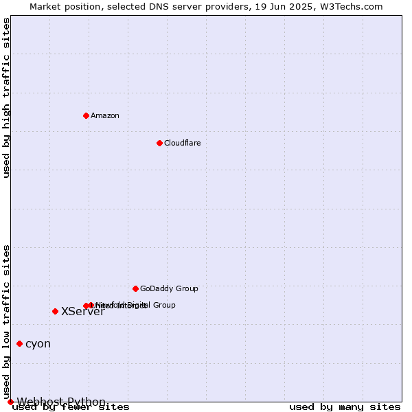 Market position of XServer vs. cyon vs. Webhost Python