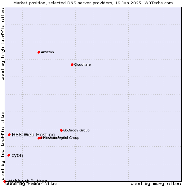Market position of H88 Web Hosting vs. cyon vs. Webhost Python