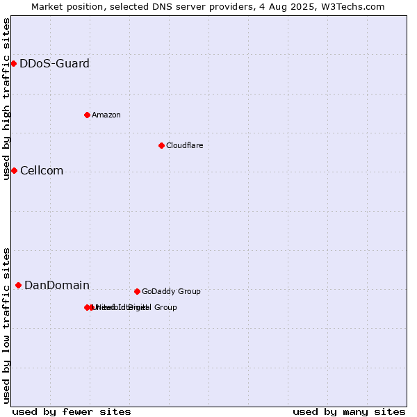 Market position of DanDomain vs. Cellcom vs. DDoS-Guard