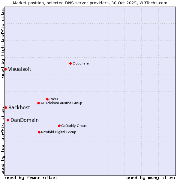 Market position of DanDomain vs. Rackhost vs. Visualsoft
